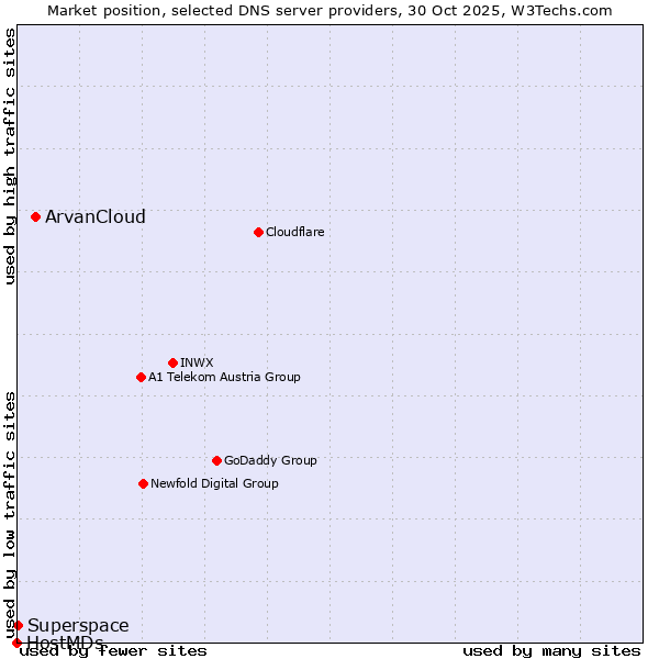 Market position of ArvanCloud vs. Superspace vs. HostMDs