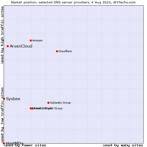 Market position of ArvanCloud vs. Sysbee vs. HostMDs
