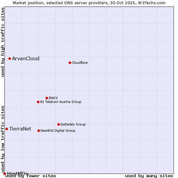 Market position of ArvanCloud vs. TierraNet vs. HostMDs