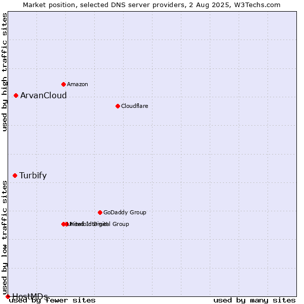 Market position of ArvanCloud vs. Turbify vs. HostMDs