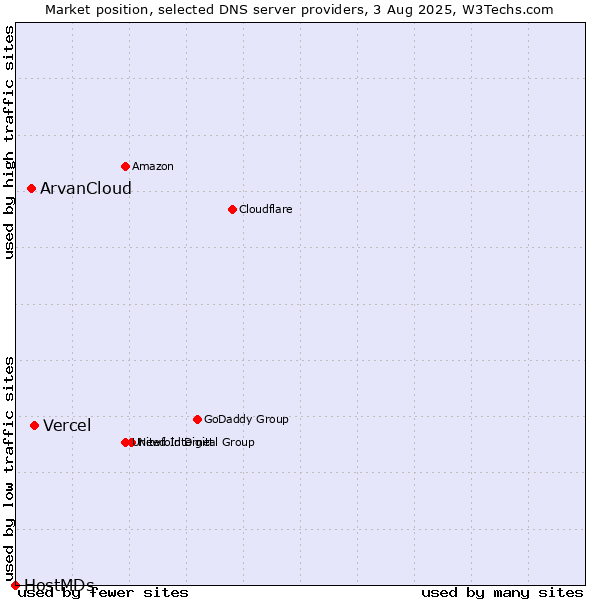 Market position of Vercel vs. ArvanCloud vs. HostMDs