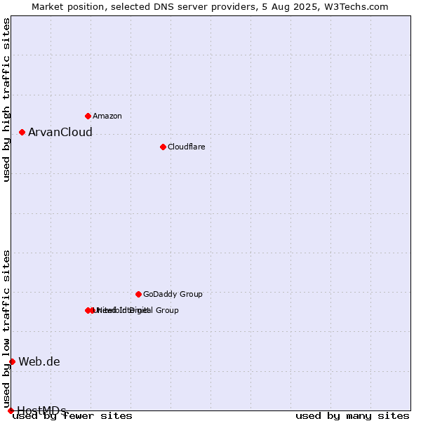 Market position of ArvanCloud vs. Web.de vs. HostMDs