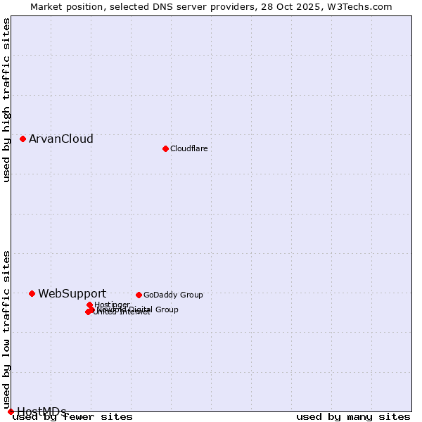 Market position of WebSupport vs. ArvanCloud vs. HostMDs