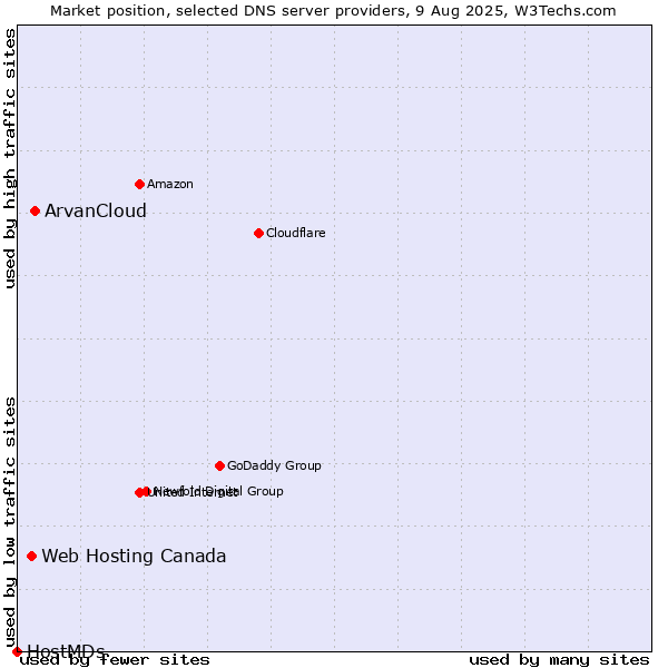 Market position of ArvanCloud vs. Web Hosting Canada vs. HostMDs