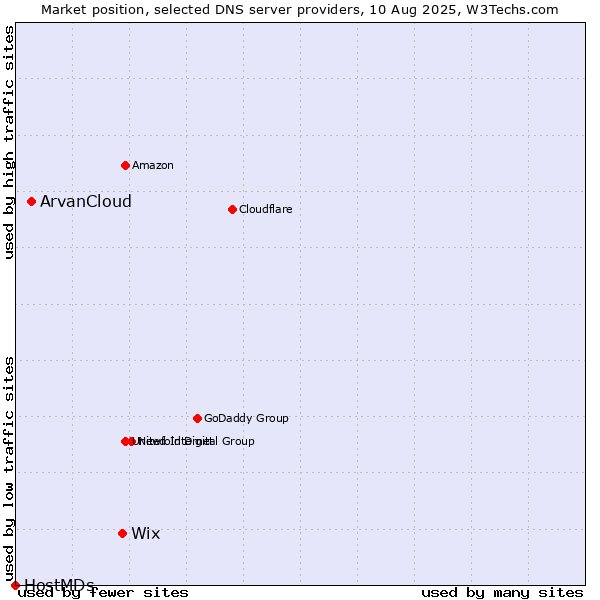 Market position of Wix vs. ArvanCloud vs. HostMDs
