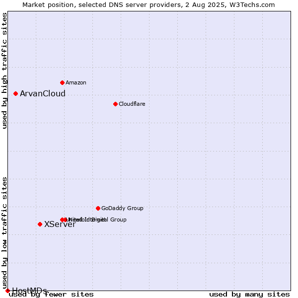 Market position of XServer vs. ArvanCloud vs. HostMDs