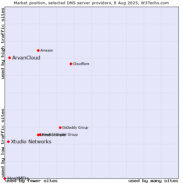 Market position of ArvanCloud vs. Xtudio Networks vs. HostMDs