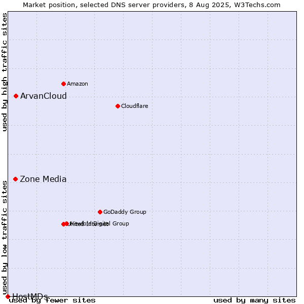 Market position of ArvanCloud vs. Zone Media vs. HostMDs