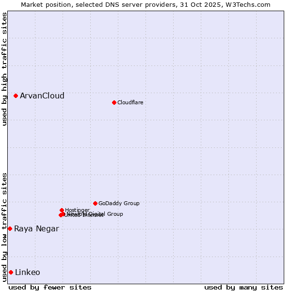 Market position of ArvanCloud vs. Linkeo vs. Raya Negar