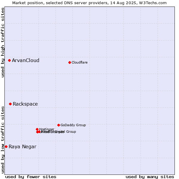Market position of Rackspace vs. ArvanCloud vs. Raya Negar