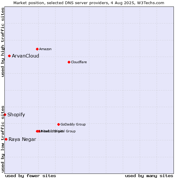 Market position of ArvanCloud vs. Raya Negar vs. Shopify