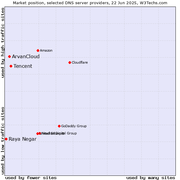 Market position of Tencent vs. ArvanCloud vs. Raya Negar