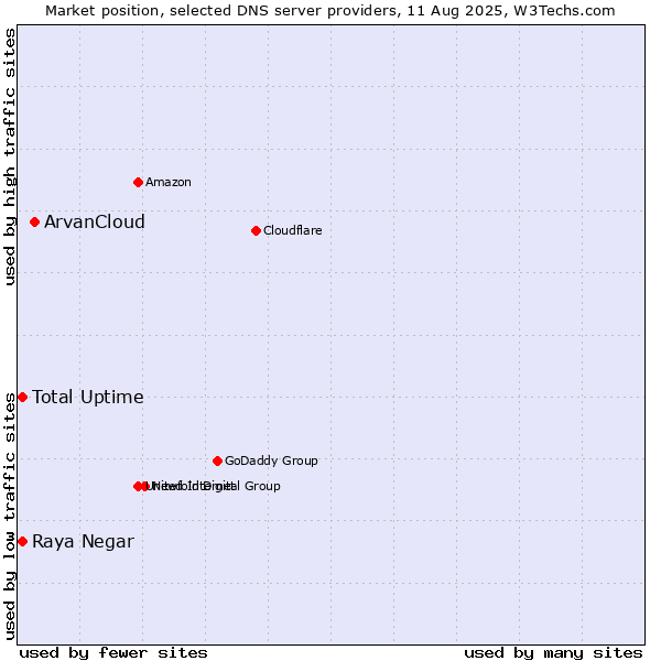 Market position of ArvanCloud vs. Total Uptime vs. Raya Negar