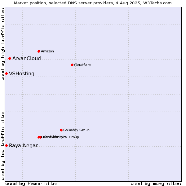 Market position of ArvanCloud vs. Raya Negar vs. VSHosting