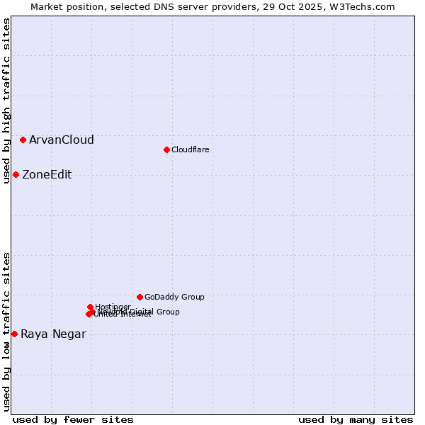 Market position of ArvanCloud vs. ZoneEdit vs. Raya Negar