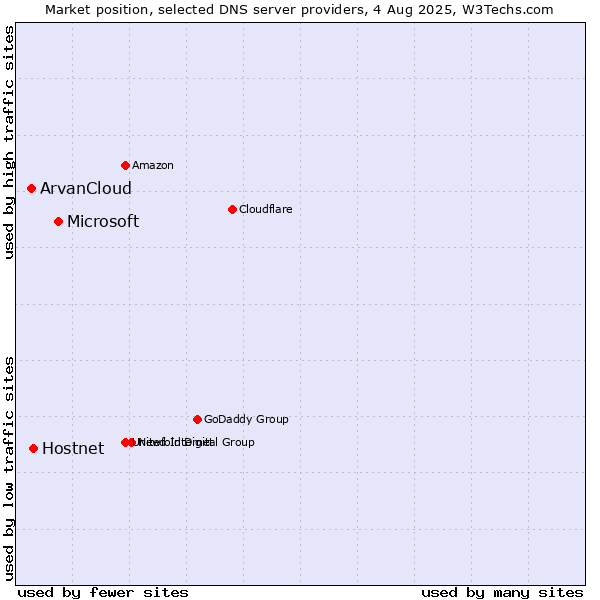 Market position of Microsoft vs. Hostnet vs. ArvanCloud