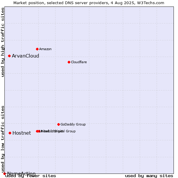 Market position of Hostnet vs. ArvanCloud vs. NameAction