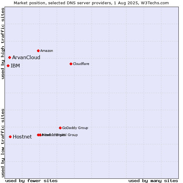 Market position of Hostnet vs. ArvanCloud vs. IBM