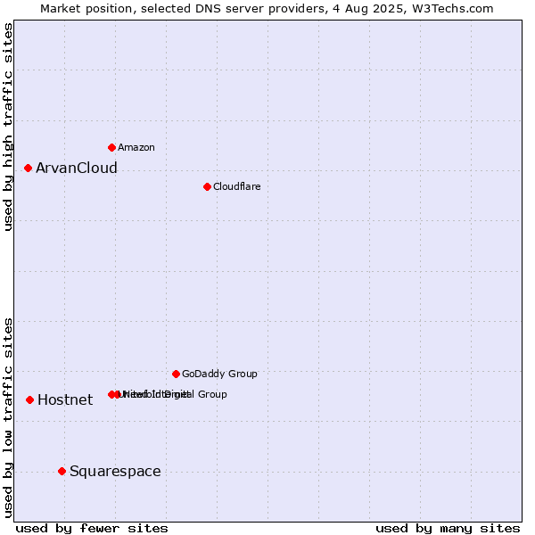 Market position of Squarespace vs. Hostnet vs. ArvanCloud