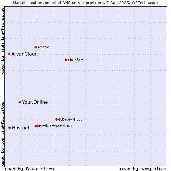 Market position of Your.Online vs. Hostnet vs. ArvanCloud