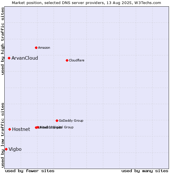Market position of Hostnet vs. ArvanCloud vs. Vigbo