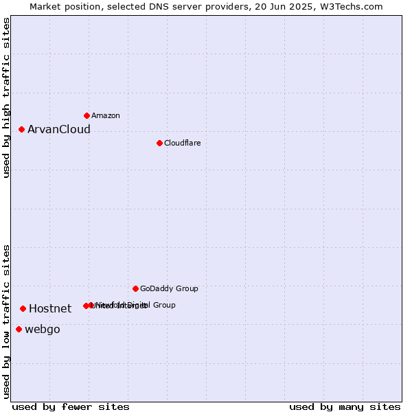 Market position of Hostnet vs. ArvanCloud vs. webgo
