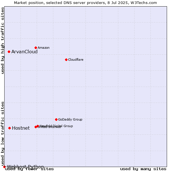 Market position of Hostnet vs. ArvanCloud vs. Webhost Python