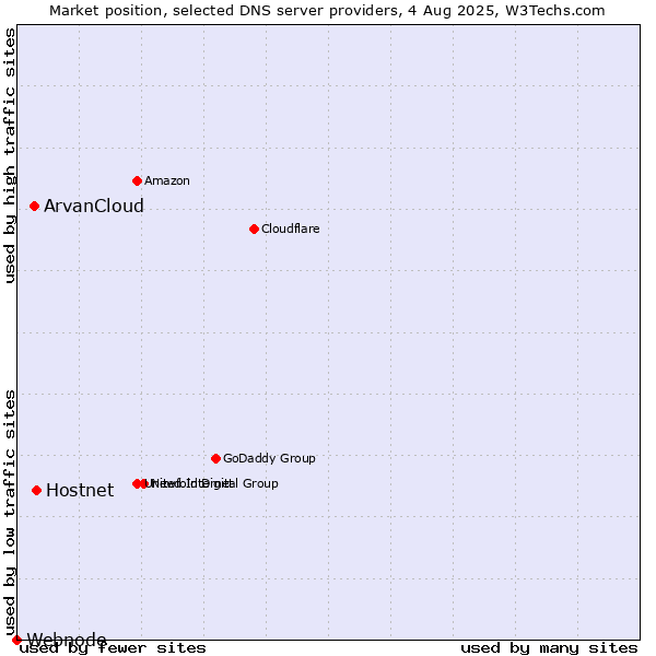 Market position of Hostnet vs. ArvanCloud vs. Webnode