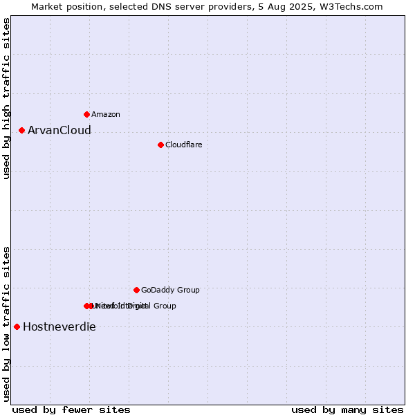 Market position of ArvanCloud vs. Hostneverdie