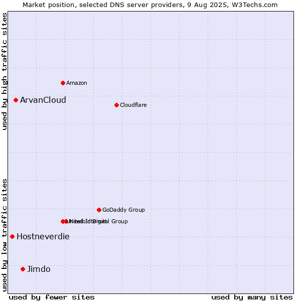 Market position of Jimdo vs. ArvanCloud vs. Hostneverdie