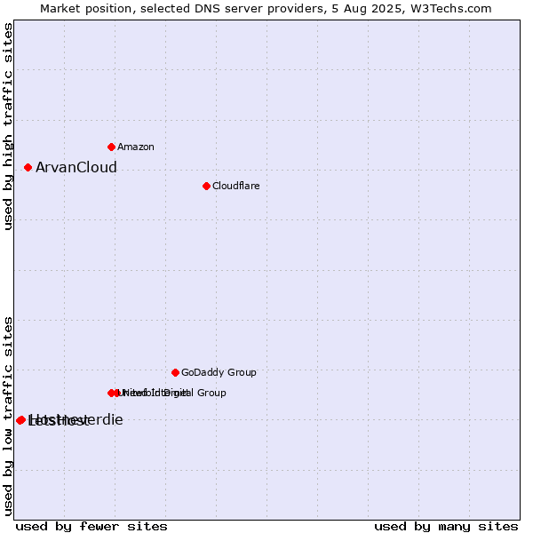 Market position of ArvanCloud vs. Hostneverdie vs. LetsHost