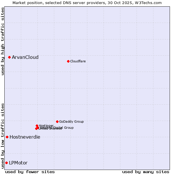 Market position of ArvanCloud vs. Hostneverdie vs. LPMotor