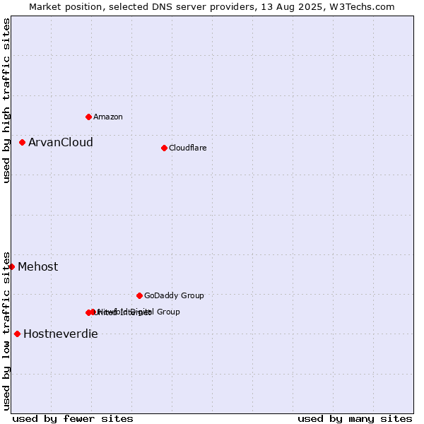 Market position of ArvanCloud vs. Hostneverdie vs. Mehost