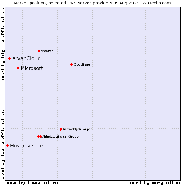 Market position of Microsoft vs. ArvanCloud vs. Hostneverdie