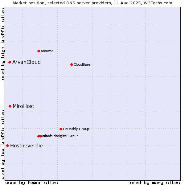 Market position of MiroHost vs. ArvanCloud vs. Hostneverdie
