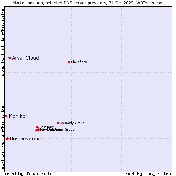 Market position of ArvanCloud vs. Hostneverdie vs. Moniker