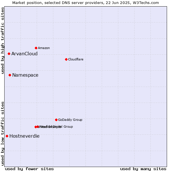 Market position of Namespace vs. ArvanCloud vs. Hostneverdie