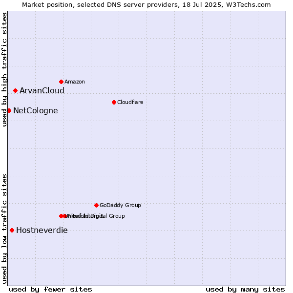 Market position of ArvanCloud vs. Hostneverdie vs. NetCologne