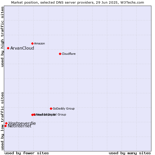 Market position of ArvanCloud vs. Hostneverdie vs. Netinternet