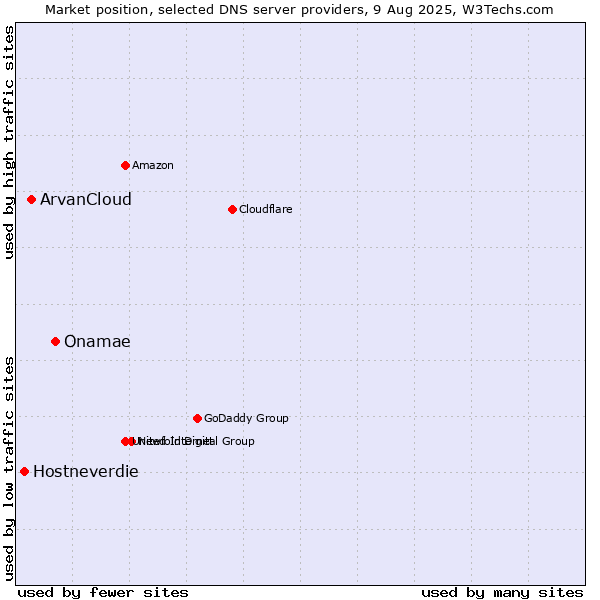 Market position of Onamae vs. ArvanCloud vs. Hostneverdie