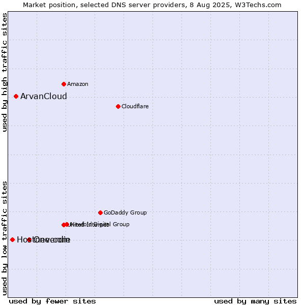 Market position of One.com vs. ArvanCloud vs. Hostneverdie