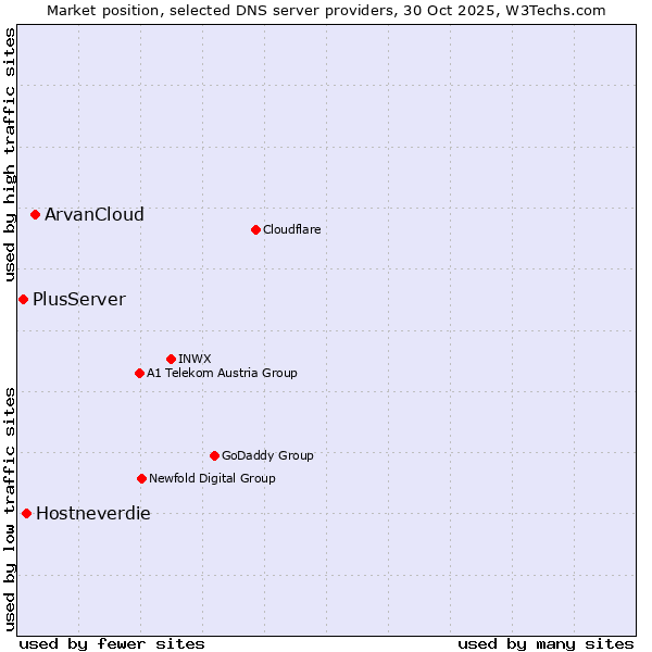 Market position of ArvanCloud vs. Hostneverdie vs. PlusServer