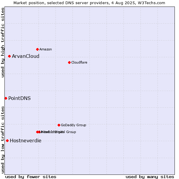 Market position of ArvanCloud vs. Hostneverdie vs. PointDNS
