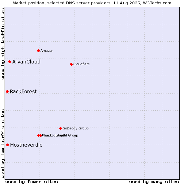 Market position of ArvanCloud vs. Hostneverdie vs. RackForest