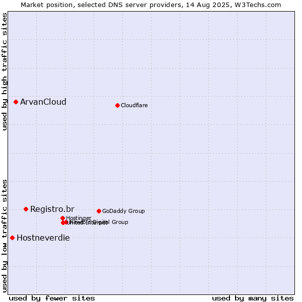 Market position of Registro.br vs. ArvanCloud vs. Hostneverdie