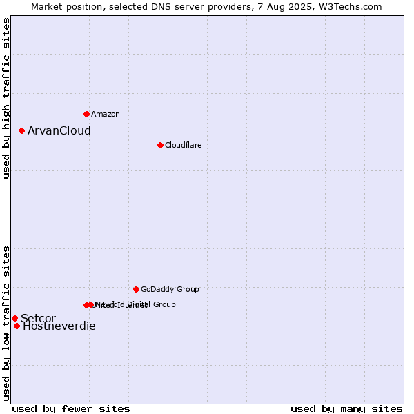 Market position of ArvanCloud vs. Hostneverdie vs. Setcor