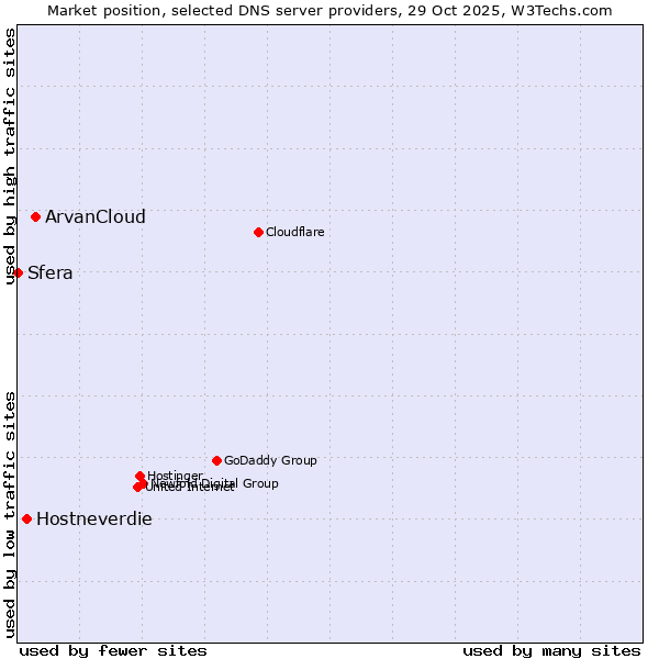 Market position of ArvanCloud vs. Hostneverdie vs. Sfera