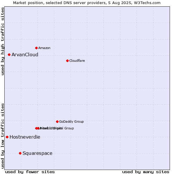 Market position of Squarespace vs. ArvanCloud vs. Hostneverdie