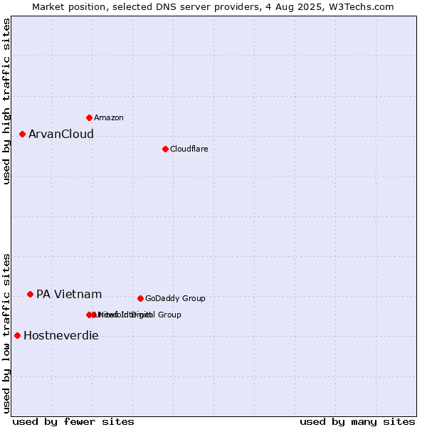 Market position of PA Vietnam vs. ArvanCloud vs. Hostneverdie