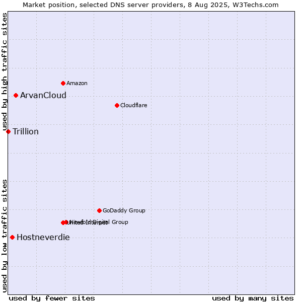 Market position of ArvanCloud vs. Hostneverdie vs. Trillion